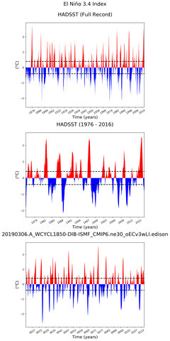 Time Series of El Niño 3.4 Climate Index