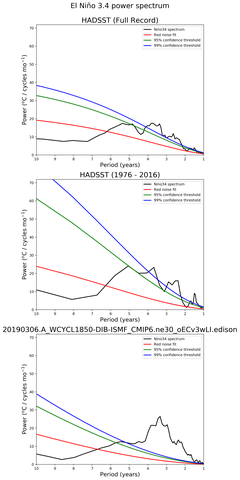 Spectra of El Niño 3.4 Climate Index
