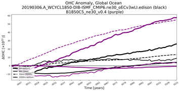Running Mean of the Anomaly in global Ocean Heat Content