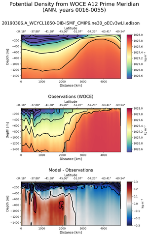 ANN Potential Density from WOCE A12 Prime Meridian ANN