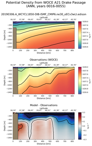 ANN Potential Density from WOCE A21 Drake Passage ANN
