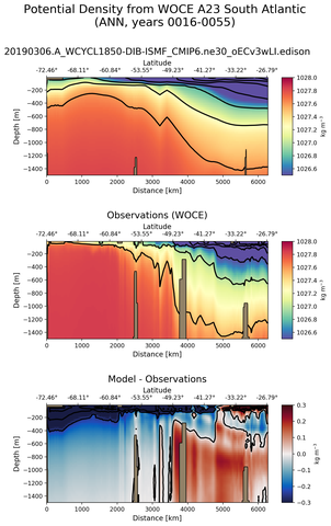 ANN Potential Density from WOCE A23 South Atlantic ANN