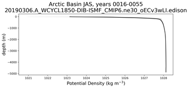 Arctic Basin Potential Density vs depth