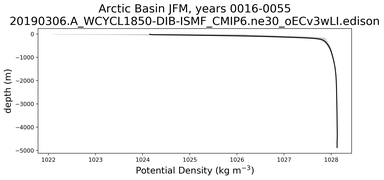Arctic Basin Potential Density vs depth