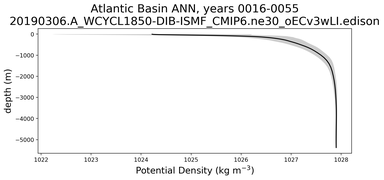 Atlantic Basin Potential Density vs depth