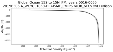 Global Ocean 15S to 15N Potential Density vs depth