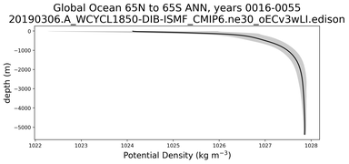 Global Ocean 65N to 65S Potential Density vs depth
