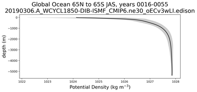 Global Ocean 65N to 65S Potential Density vs depth