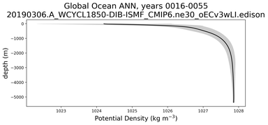 Global Ocean Potential Density vs depth