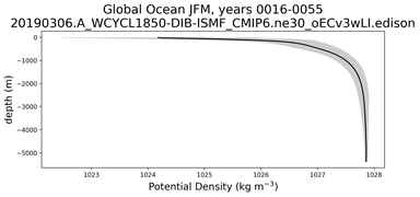 Global Ocean Potential Density vs depth