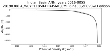 Indian Basin Potential Density vs depth
