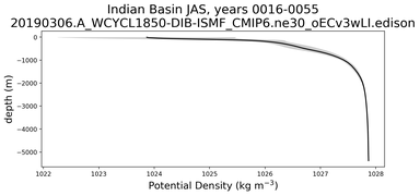 Indian Basin Potential Density vs depth