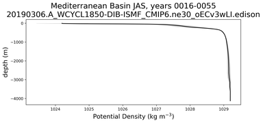 Mediterranean Basin Potential Density vs depth
