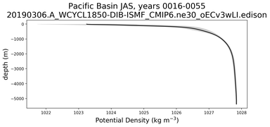 Pacific Basin Potential Density vs depth