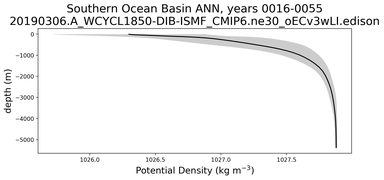 Southern Ocean Basin Potential Density vs depth