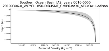 Southern Ocean Basin Potential Density vs depth