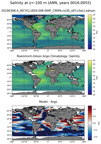 ANN Model Salinity compared with Argo observations