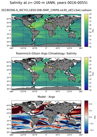 ANN Model Salinity compared with Argo observations