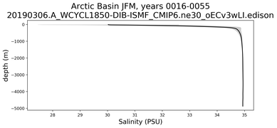 Arctic Basin Salinity vs depth