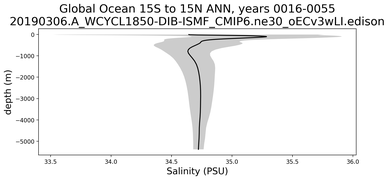 Global Ocean 15S to 15N Salinity vs depth