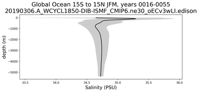 Global Ocean 15S to 15N Salinity vs depth