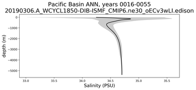 Pacific Basin Salinity vs depth