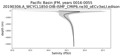 Pacific Basin Salinity vs depth