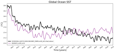 Running Mean of global Sea Surface Temperature