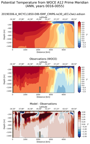 ANN Potential Temperature from WOCE A12 Prime Meridian ANN