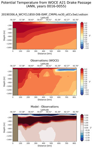 ANN Potential Temperature from WOCE A21 Drake Passage ANN