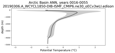 Arctic Basin Potential Temperature vs depth
