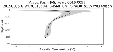 Arctic Basin Potential Temperature vs depth