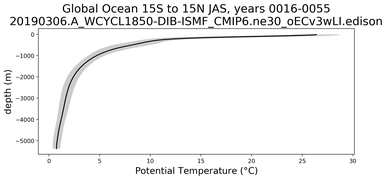 Global Ocean 15S to 15N Potential Temperature vs depth