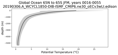 Global Ocean 65N to 65S Potential Temperature vs depth