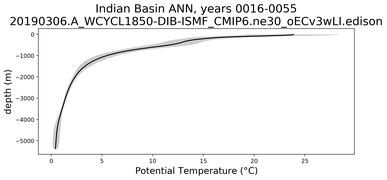 Indian Basin Potential Temperature vs depth