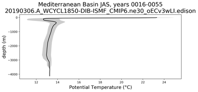 Mediterranean Basin Potential Temperature vs depth