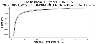 Pacific Basin Potential Temperature vs depth