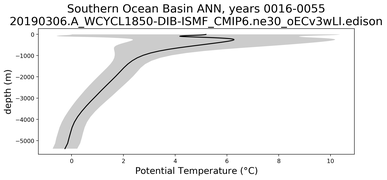 Southern Ocean Basin Potential Temperature vs depth