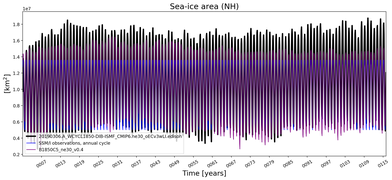 Running mean of NH Sea-ice area