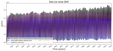 Running mean of SH Sea-ice area