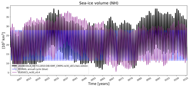 Running mean of NH Sea-ice volume
