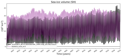 Running mean of SH Sea-ice volume
