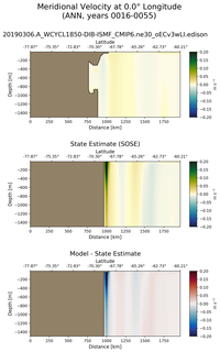 ANN Meridional Velocity at 0.0$\degree$ Longitude ANN