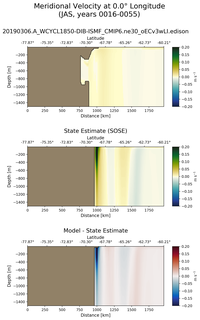 JAS Meridional Velocity at 0.0$\degree$ Longitude JAS