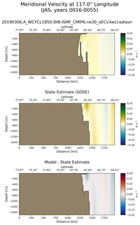 JAS Meridional Velocity at 117.0$\degree$ Longitude JAS