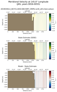JAS Meridional Velocity at 145.0$\degree$ Longitude JAS