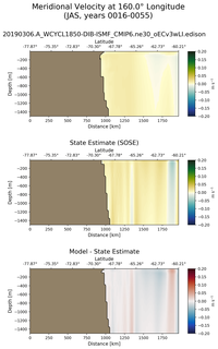JAS Meridional Velocity at 160.0$\degree$ Longitude JAS