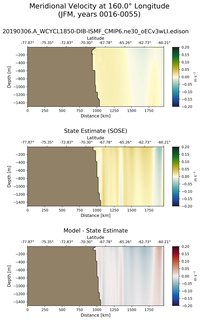 JFM Meridional Velocity at 160.0$\degree$ Longitude JFM