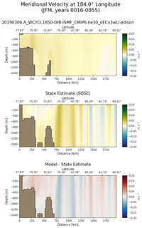 JFM Meridional Velocity at 184.0$\degree$ Longitude JFM