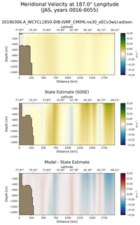 JAS Meridional Velocity at 187.0$\degree$ Longitude JAS